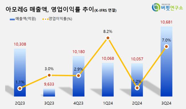 [더밸류 리서치]아모레G, 화장품주 저PER 1위... 8.04배