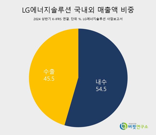 [더밸류 리포트] LG엔솔, 4Q 미국 판매량 감소 vs 유럽 전기차 판매량 증가 전망 -KB