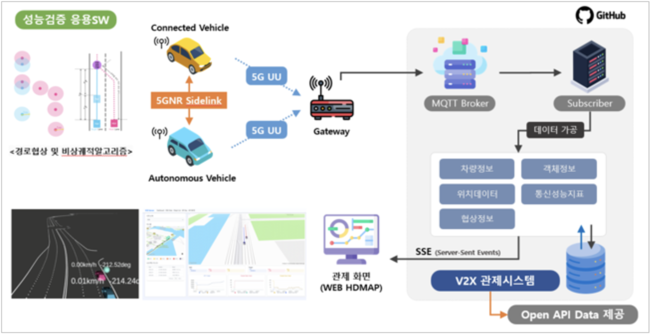 오비고, ‘5G-NR-V2X’ 검증 프로그램 개발…차세대 자율주행 통신 기술 도입 가속화