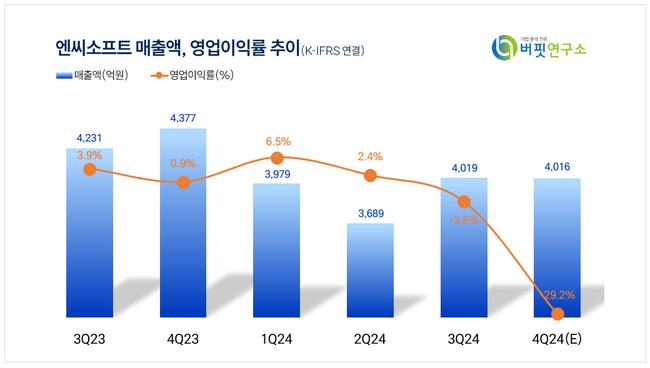 [더밸류 리포트] 엔씨소프트, 희망퇴직·스튜디오 분사로 체질 개선 나서-NH