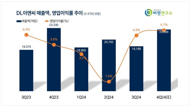 [더밸류 리포트] DL이앤씨, 연속된 분기 이익 개선...주주환원율 확대 예상 -교보