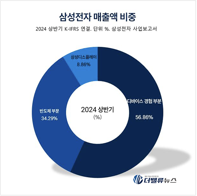 미 정부, 삼성 반도체 보조금 6.9조원...TSMC·인텔 제치고 투자비중 1위 왜?