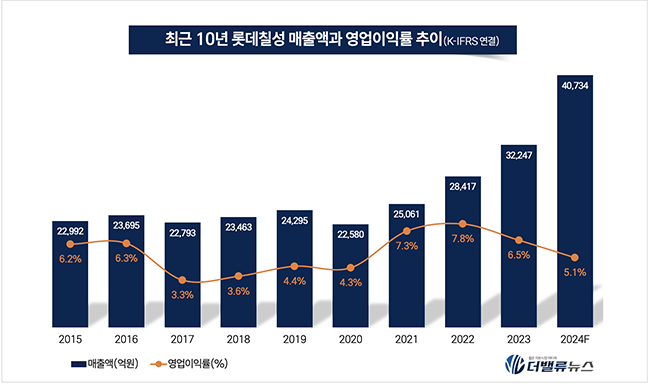 롯데칠성, \ 제로\  돌풍 타고 글로벌 도약...매출 4조 클럽 진입 눈앞