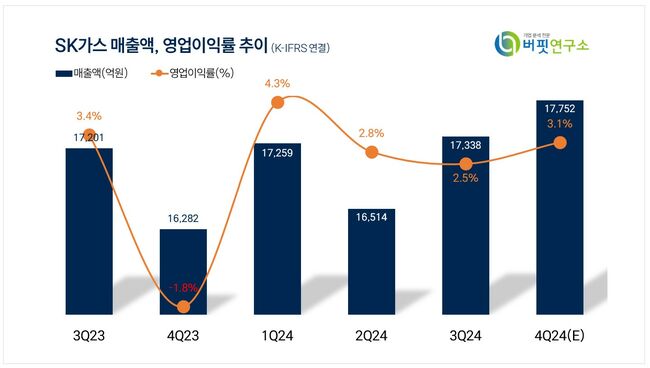 [더밸류 리포트] SK가스, 내년 주주환원정책 효과 본격화...울산GPS 고효율로 높은 세전이익 기록 전망 -NH투자