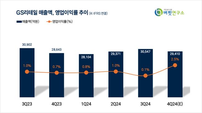 [더밸류 리포트] GS리테일, 영업익 감소·KOSPI 조절·점포 구조조정…회복 필요-대신