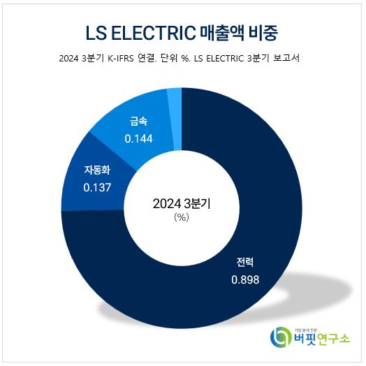 [더밸류 리포트]LS일렉트릭, 배전기기·변압기로 성장 가속화 전망...美법인 실적 개선도 지속-대신