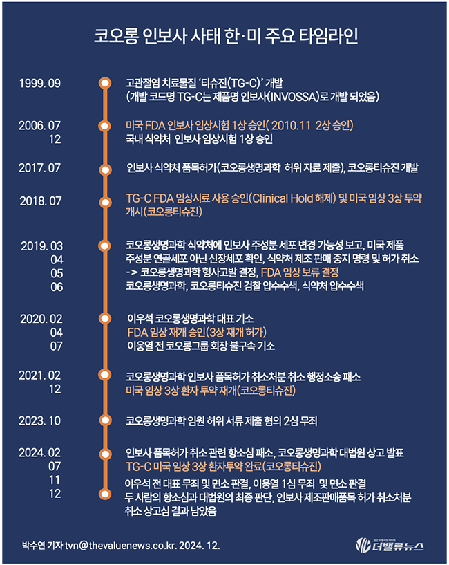 코오롱, \ 인보사\  FDA 임상 3상 투약 완료...소송 위기 딛고 2027년 美 허가 정조준