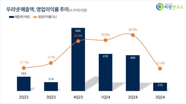 [더밸류 리서치]우리넷, 통신장비주 저PER 1위... 2.65배