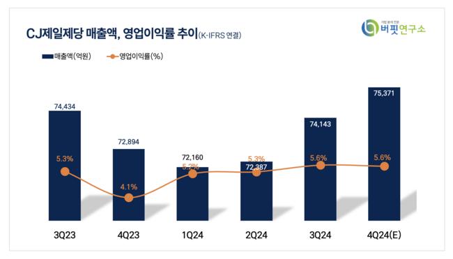 [더밸류 리포트] CJ제일제당, 그린바이오 부문 매각...기업가치 제고로 식품 부문 가치↑ -하나