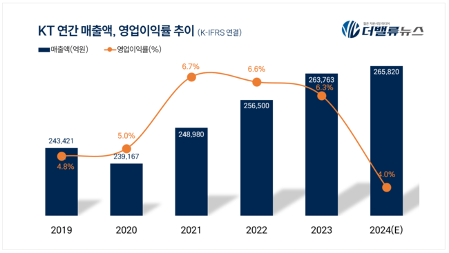 [CEO탐구] 김영섭 KT 대표, AI·클라우드 허브로 도약 가속폐달 밟는 \ 정통 ICT맨\ 