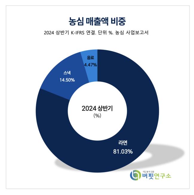 [더밸류 리포트] 농심, 월마트 메인 매대 입성…4Q 실적 개선 전망-NH