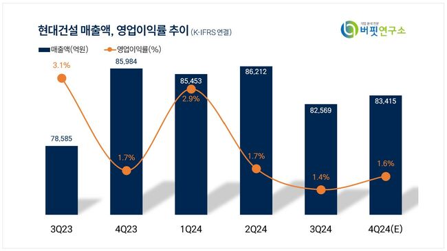 [더밸류 리포트] 현대건설, 당장의 원가율 개선보다 수주 경쟁력·신사업 모색에 집중 -NH투자