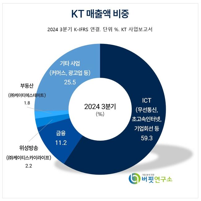 [더밸류 리포트] KT, 최근 주가 급락에도 주주환원 규모↑...기업가치 제고 계획 진행 중 -대신