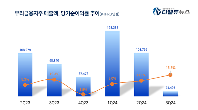 우리금융, 내홍에 발 묶인 격...\