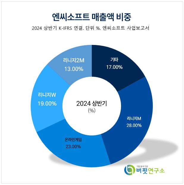 [더밸류 리포트] 엔씨소프트, 희망퇴직·스튜디오 분사로 체질 개선 나서-NH