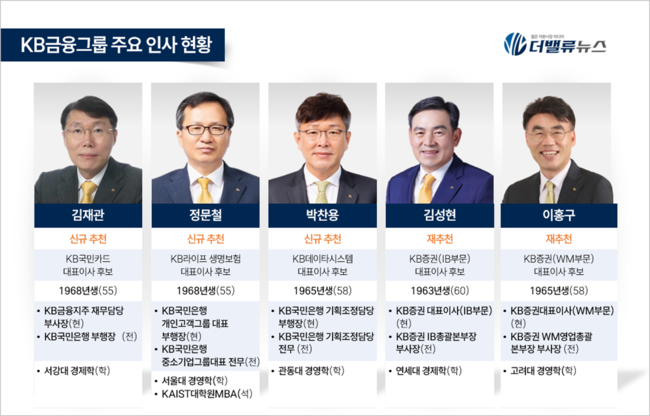 KB금융, 4개 계열사 대표이사 후보 추천...\