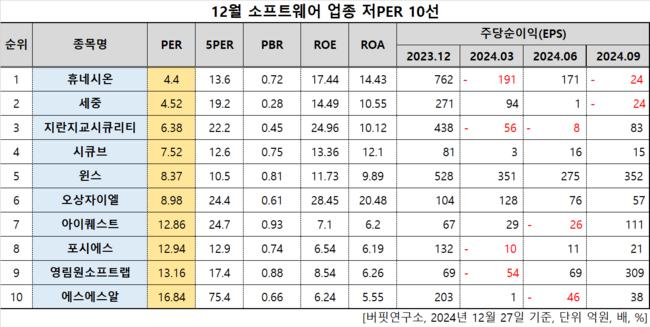 [더밸류 리서치]휴네시온, 소프트웨어주 저PER 1위... 4.4배