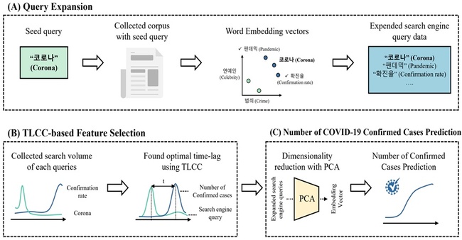 가톨릭대, AI 검색엔진 쿼리로 코로나 확진자 수 예측