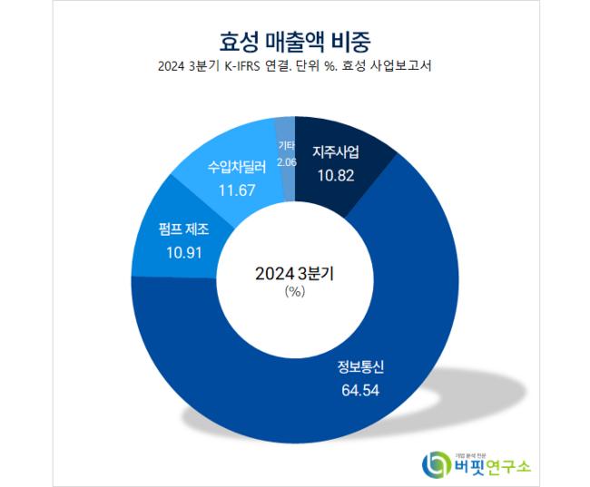 [더밸류 리포트] 효성, 특수가스사업부 계열사 양수도는 상호 윈윈 – BNK