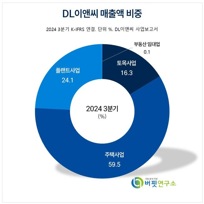 [더밸류 리포트] DL이앤씨, 연속된 분기 이익 개선...주주환원율 확대 예상 -교보