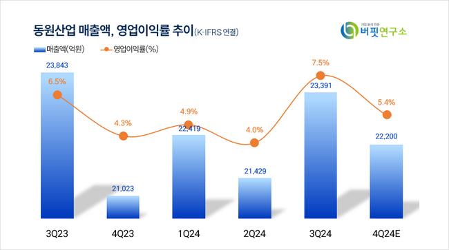 [더배류 리포트]동원산업, 주요 자회사 실적 개선·신성장 동력 확보로 목표주가↑-흥국