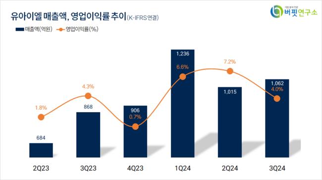 [더밸류 리서치]유아이엘, 핸드셋주 저PER 1위... 2.46배