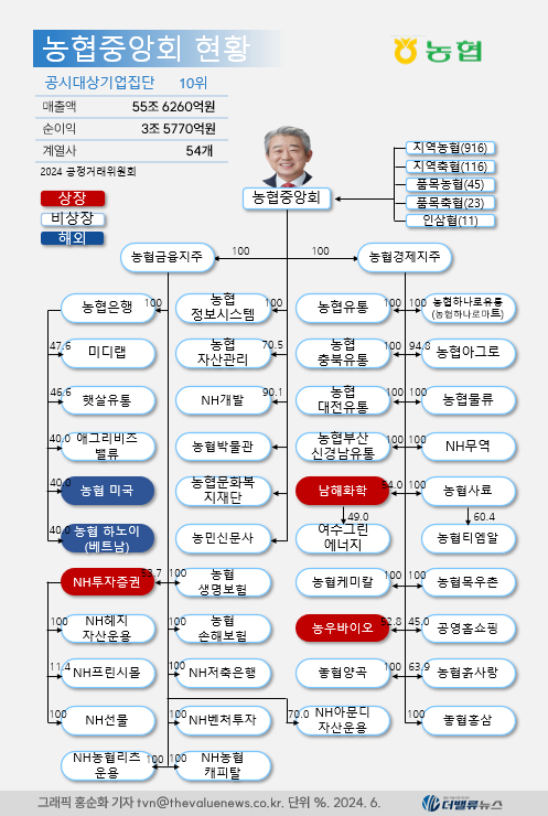 [CEO탐구] 강호동 농협중앙회장, \ 첫눈에 반한 딸기\  알면 내년 \ 혁신 경영\  보인다