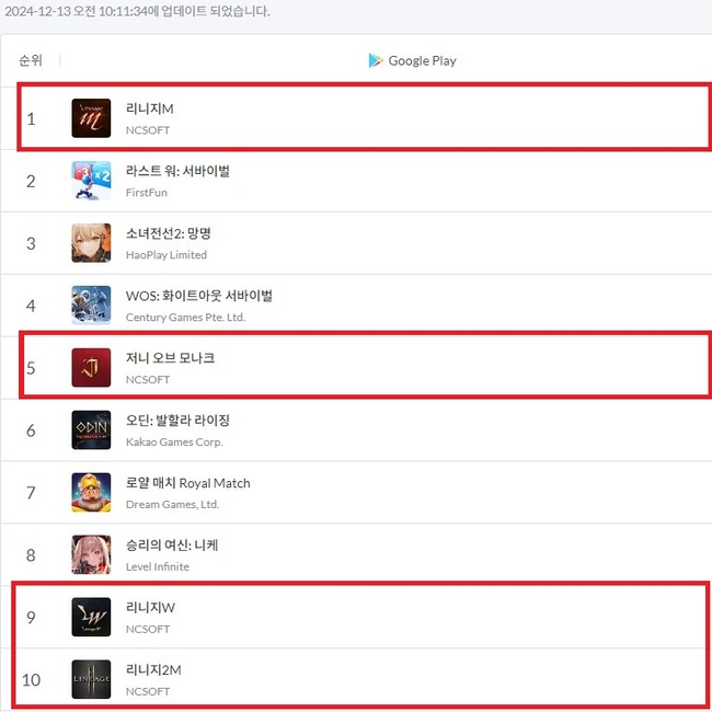 엔씨소프트, 리니지 IP 활용 게임 4종 모두 구글플레이 매출 TOP 10 진입