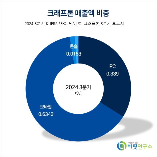 [더밸류 리포트]크래프톤, 고성능 AI와 업데이트로 배틀그라운드 수명↑-상상인