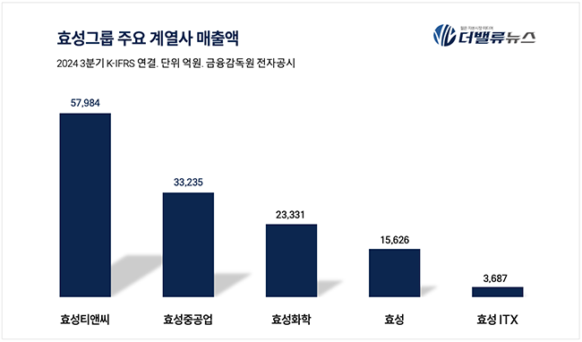 [CEO탐구] 조현준 효성그룹 회장, 탄핵정국 우려 뚫고 글로벌 성장세 이끌까