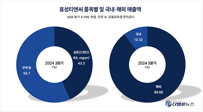 [CEO탐구] 조현준 효성그룹 회장, 탄핵정국 우려 뚫고 글로벌 성장세 이끌까