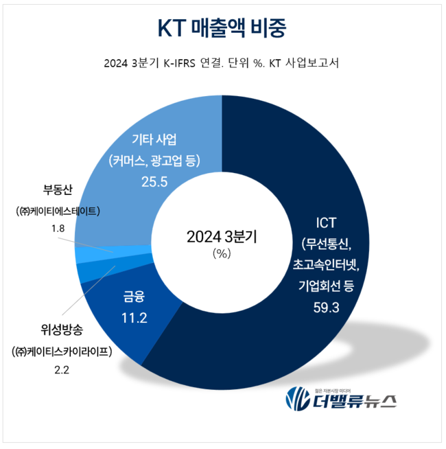 [CEO탐구] 김영섭 KT 대표, AI·클라우드 허브로 도약 가속폐달 밟는 \ 정통 ICT맨\ 