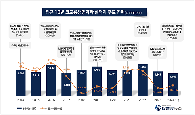 코오롱, \ 인보사\  FDA 임상 3상 투약 완료...소송 위기 딛고 2027년 美 허가 정조준