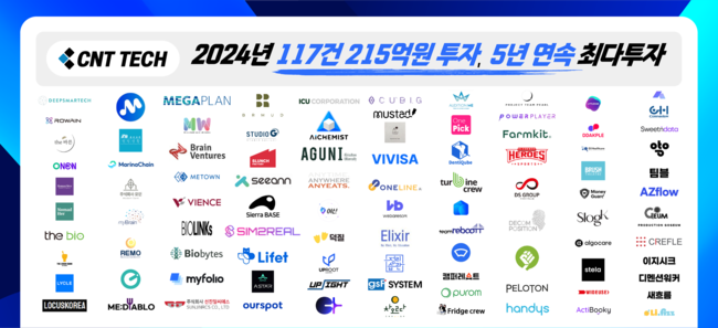 씨엔티테크, 투자 혹한기에도 \ 혁신 스타트업\  역대 최대 지원...117건∙215억 투자