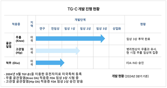 코오롱, \ 인보사\  FDA 임상 3상 투약 완료...소송 위기 딛고 2027년 美 허가 정조준