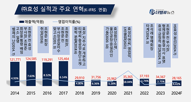 [CEO탐구] 조현준 효성그룹 회장, 탄핵정국 우려 뚫고 글로벌 성장세 이끌까