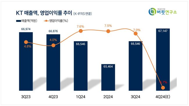 [더밸류 리포트] KT, 최근 주가 급락에도 주주환원 규모↑...기업가치 제고 계획 진행 중 -대신