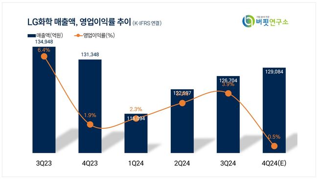 [더밸류 리포트] LG화학, 내년 다변화된 사업 통한 실적 반등 기대 -NH투자