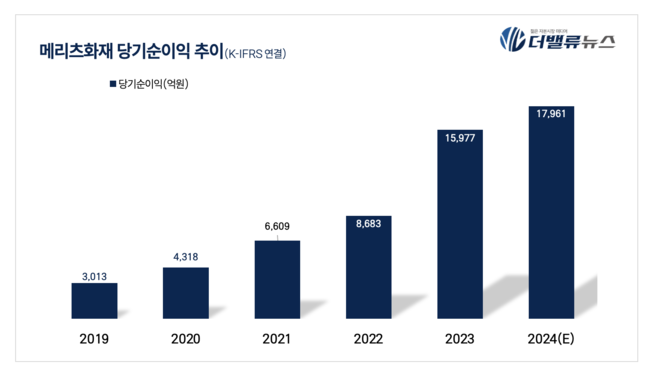 메리츠화재, 김중현 취임 1년만 실적 최대... MG손보 인수도 눈앞