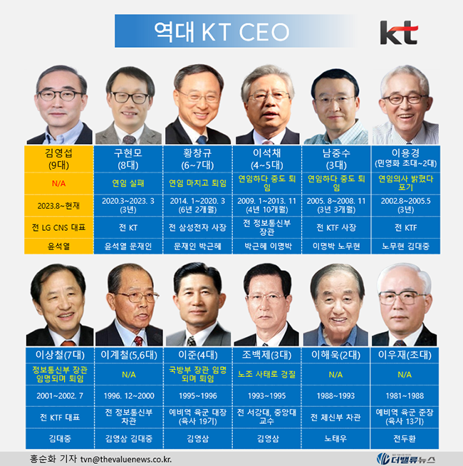 [CEO탐구] 김영섭 KT 대표, AI·클라우드 허브로 도약 가속폐달 밟는 \ 정통 ICT맨\ 