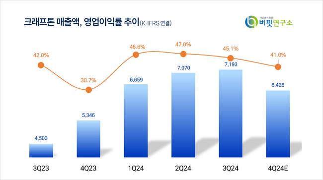 [더밸류 리포트]크래프톤, 고성능 AI와 업데이트로 배틀그라운드 수명↑-상상인