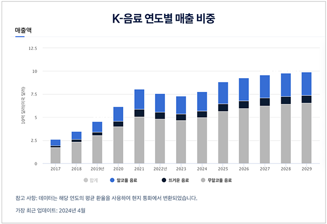 롯데칠성, \ 제로\  돌풍 타고 글로벌 도약...매출 4조 클럽 진입 눈앞