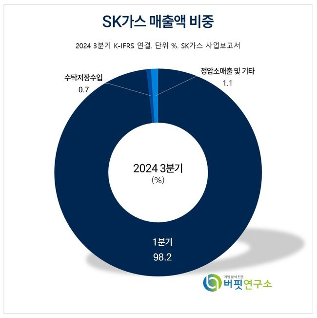 [더밸류 리포트] SK가스, 내년 주주환원정책 효과 본격화...울산GPS 고효율로 높은 세전이익 기록 전망 -NH투자