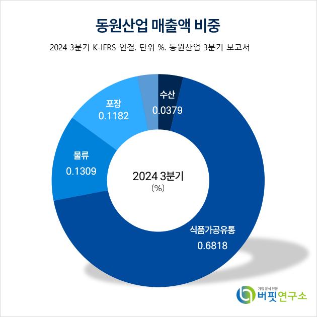 [더배류 리포트]동원산업, 주요 자회사 실적 개선·신성장 동력 확보로 목표주가↑-흥국