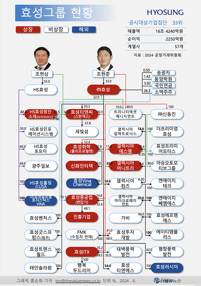 [CEO탐구] 조현준 효성그룹 회장, 탄핵정국 우려 뚫고 글로벌 성장세 이끌까