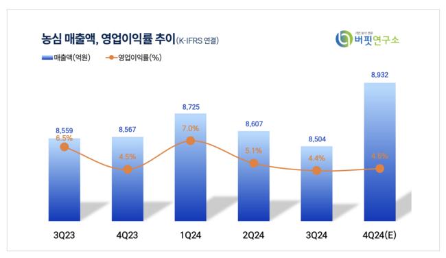 [더밸류 리포트] 농심, 월마트 메인 매대 입성…4Q 실적 개선 전망-NH