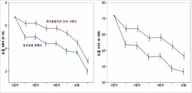 자생한방병원, 동작침법(MSAT) 급성 요통 감소 효과 확인...연구 논문 국제학술지 게재