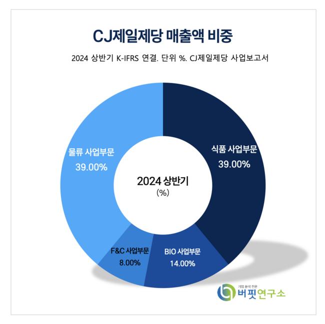 [더밸류 리포트] CJ제일제당, 그린바이오 부문 매각...기업가치 제고로 식품 부문 가치↑ -하나