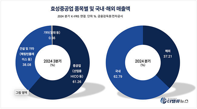 [CEO탐구] 조현준 효성그룹 회장, 탄핵정국 우려 뚫고 글로벌 성장세 이끌까