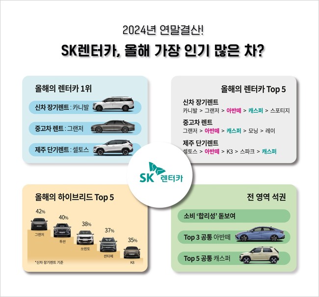 SK렌터카, 올해 인기차종 공개... 신차장기렌트 \ 카니발\  1위